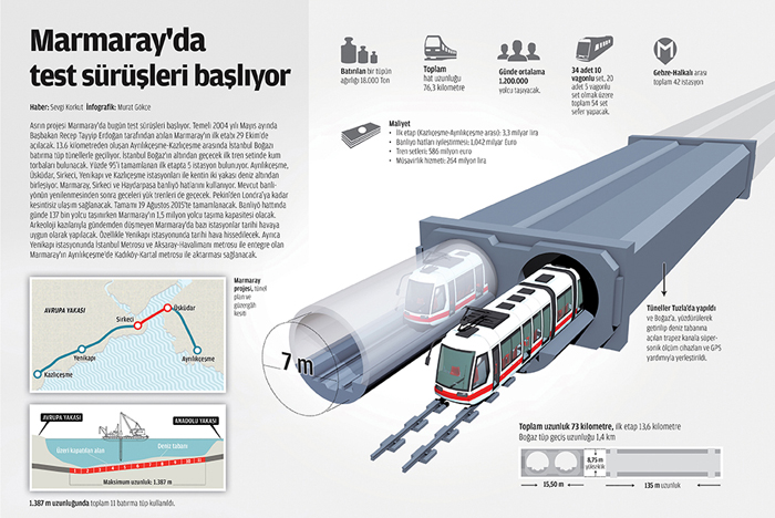 Marmaray tüp geçit projesi