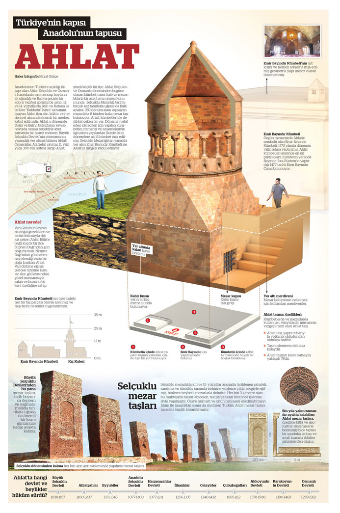Türkiye’nin kapısı, Anadolu’nun tapusu Ahlat infografik